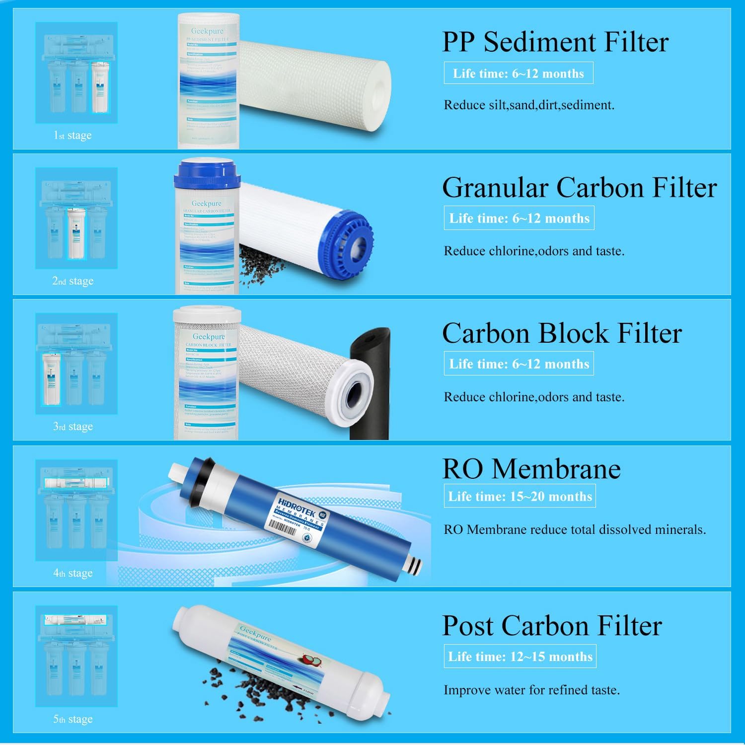 5-Stage RO System Filter Replacement Set (Multiple GPD Options)